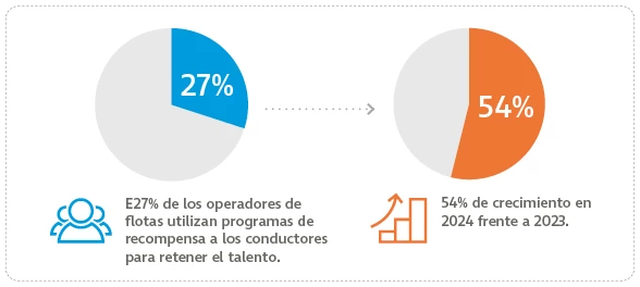 ROI Estadísticas de recompensas a conductores