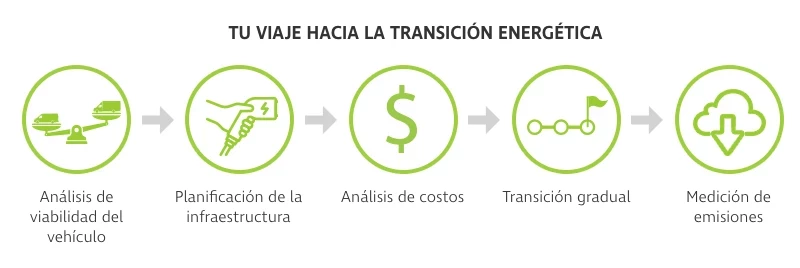 5 consejos para la transición multienergética